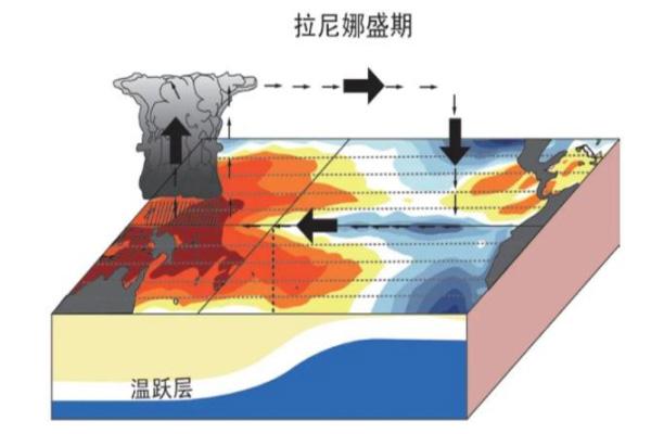 三重拉尼娜现象是什么意思 今年会是冷冬还是暖冬?