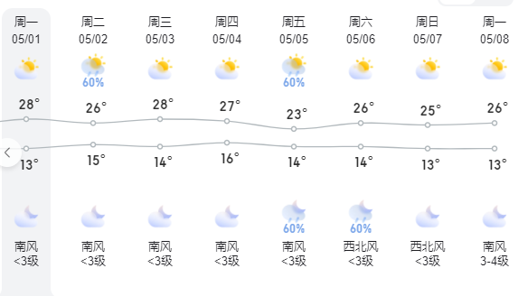 2023年北京五一天气大概多少度 五一去北京穿什么衣服