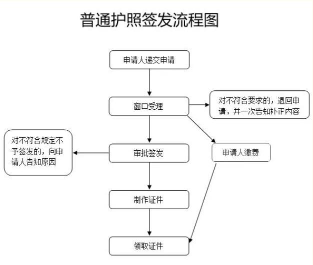 杭州办理护照需要什么材料