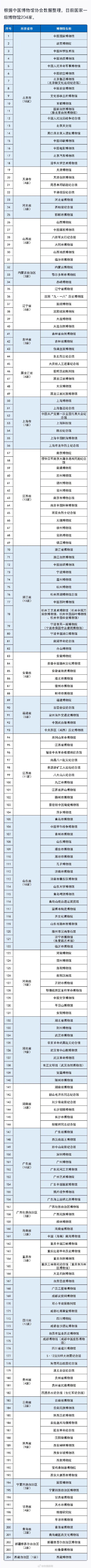 国家一级博物馆最全名单 转存收藏!