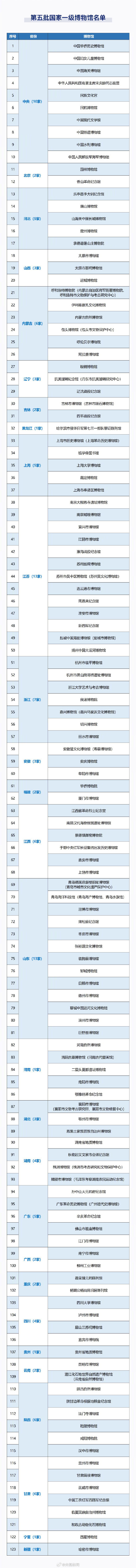 国家一级博物馆最全名单 你去过多少家?