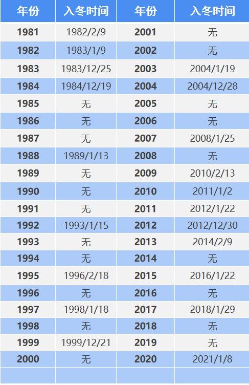 广东冬天会下雪吗 广州什么时候入冬