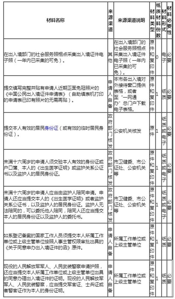 2023上海办护照需要什么材料