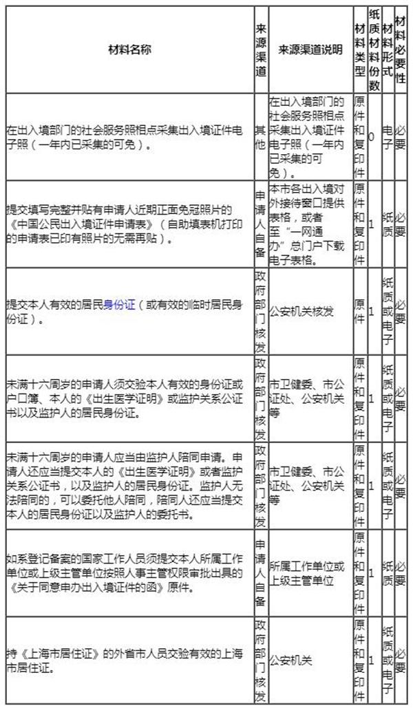 2023上海办护照需要什么材料