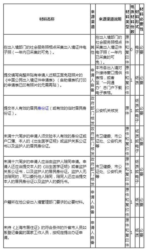 2023上海办护照需要什么材料