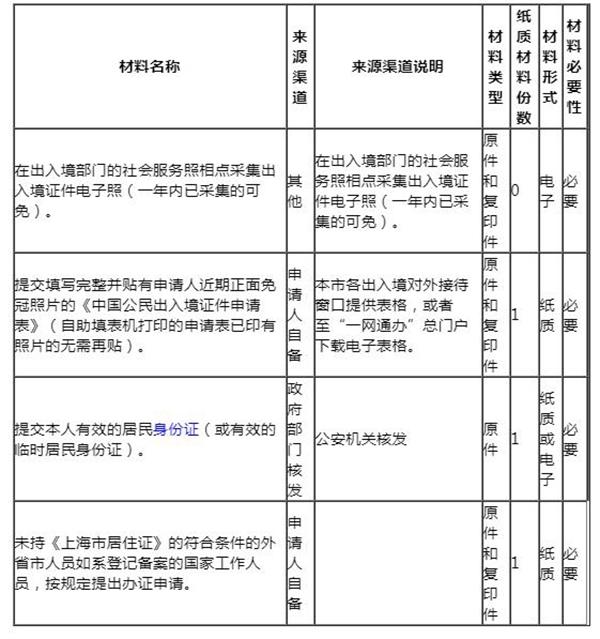 2023上海办护照需要什么材料