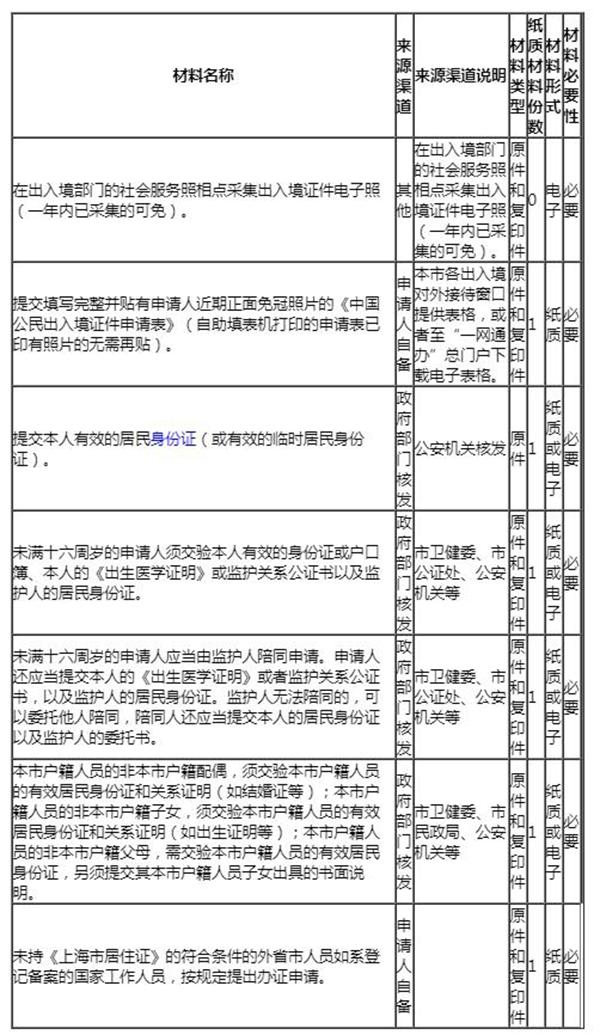 2023上海办护照需要什么材料