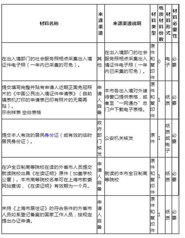 2023上海办护照需要什么材料